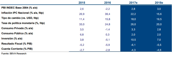 Previsiones macroeconómicas Argentina - BBVA Research Previsiones macroeconómicas Argentina - BBVA Research