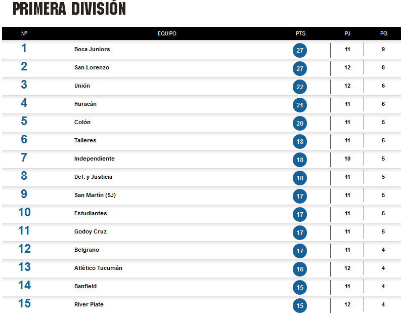 Tabla de Posiciones, Fecha11, Superliga Argentina de Fútbol