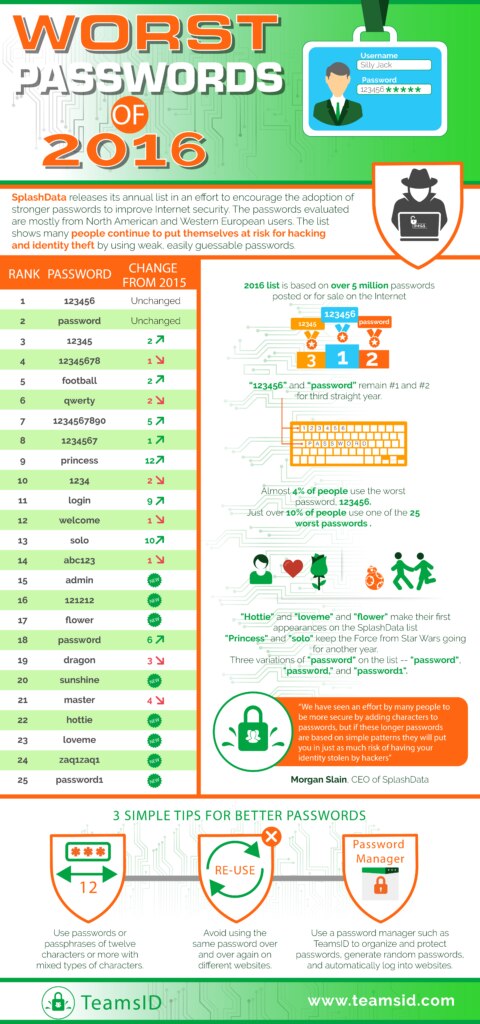 Worst-password-infographic-splahsdata-bbva Worst-password-infographic-splahsdata-bbva