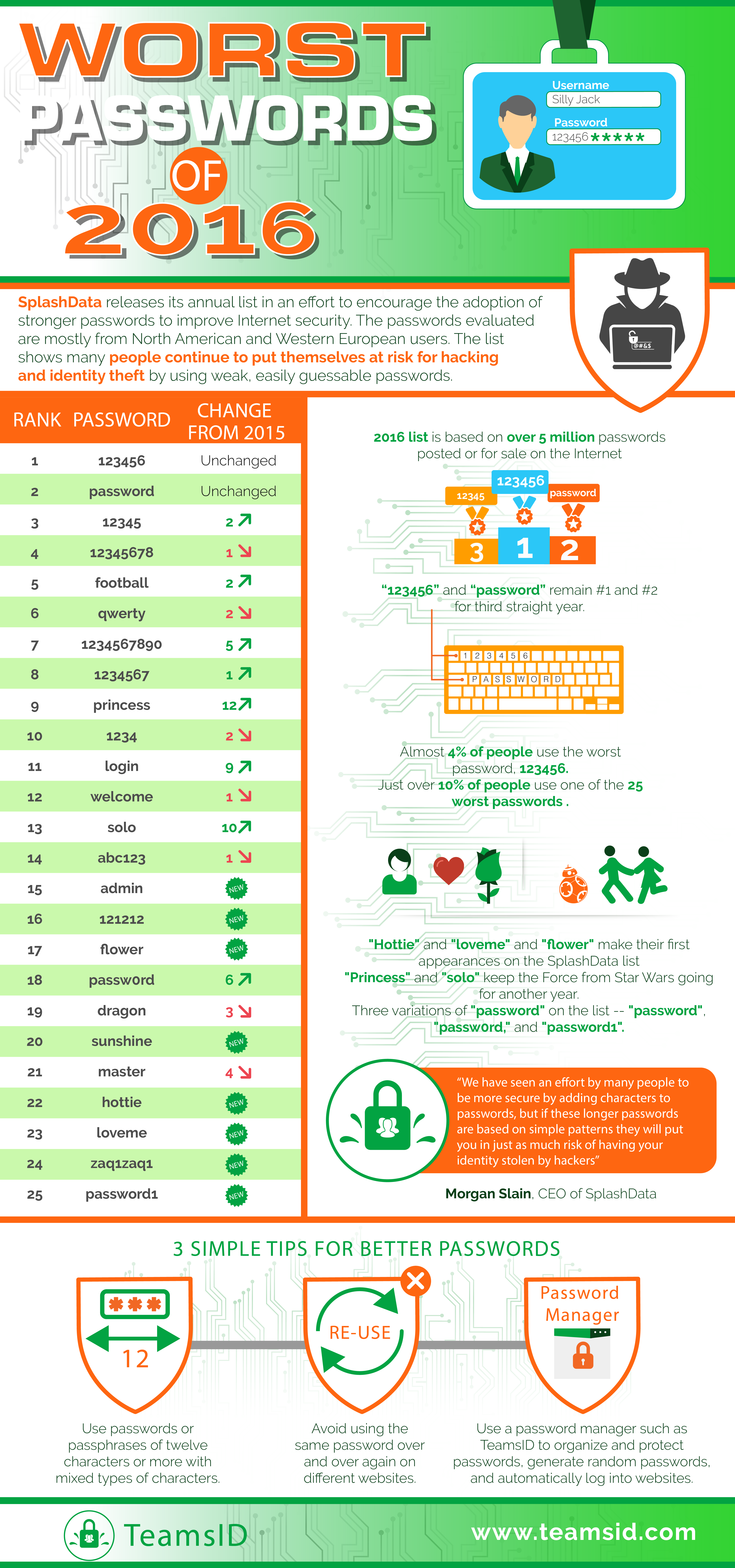 Worst-password-infographic-splahsdata-bbva Worst-password-infographic-splahsdata-bbva