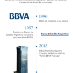 cronograma-historia-banco-frances-especial-argentina-bbva