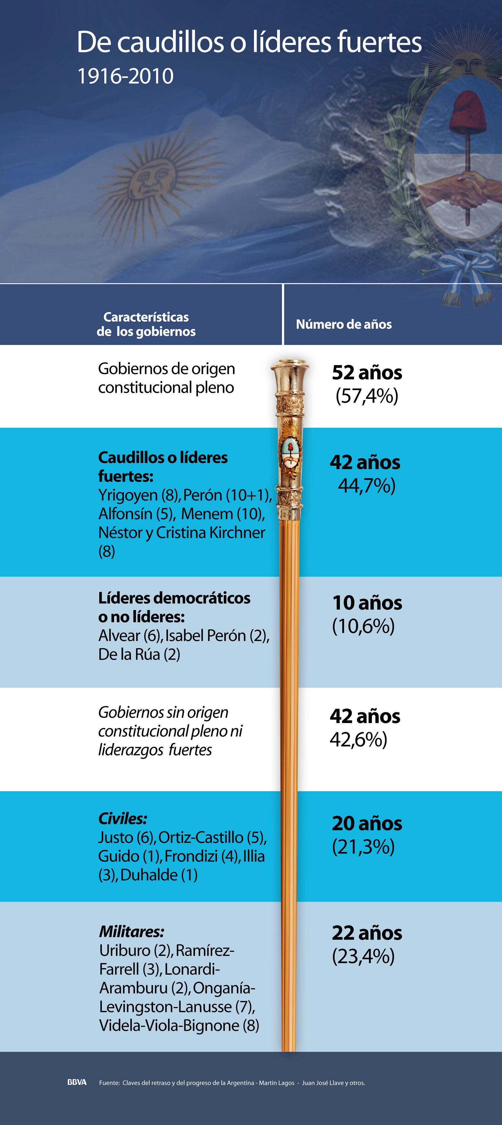 infografia-caudillos-lideres-argentina-articulo-columna-opinion-analisis-bbva-banco-frances-bbva
