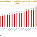 Penetración telefonía celular en América Latina