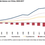 Comercio de China y América Latina según la Cepal