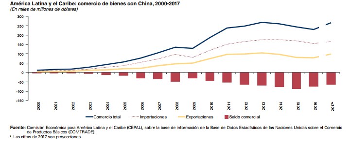 Comercio de China y América Latina según la Cepal Comercio de China y América Latina según la Cepal
