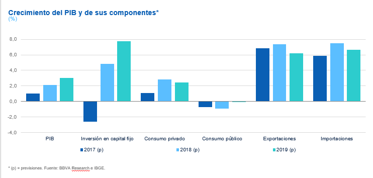 Crecimiento Brasil, previsiones BBVA Research Crecimiento Brasil, previsiones BBVA Research