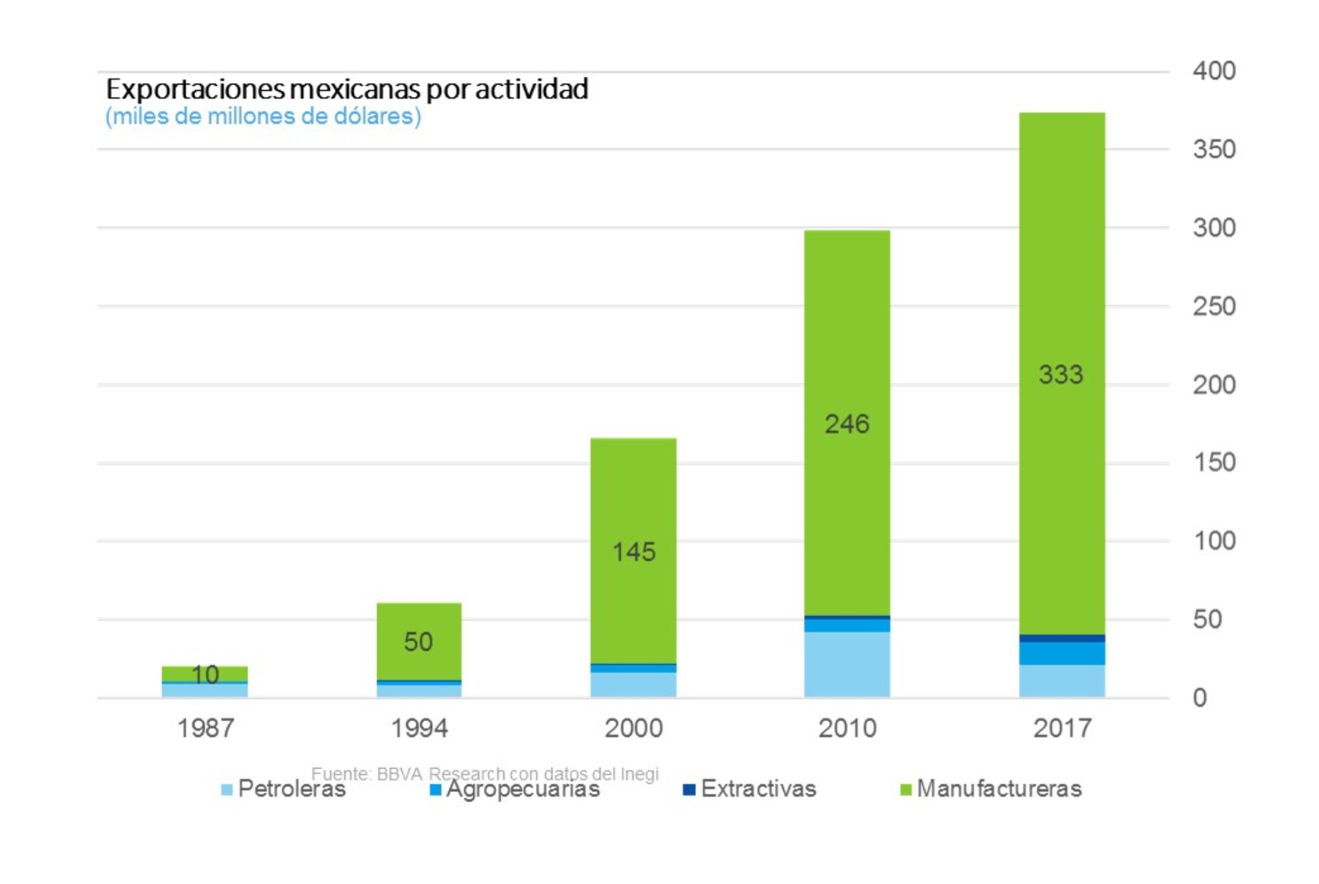 Industria manufacturera, principal componente del comercio exterior de México en los últimos 20 Industria manufacturera, principal componente del comercio exterior de México en los últimos 20