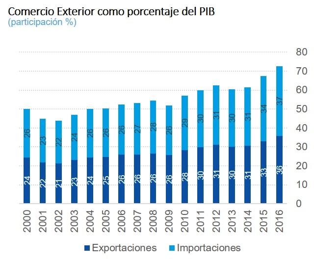 Grafica3 Exportaciones MexicoPorcentaje Grafica3 Exportaciones MexicoPorcentaje