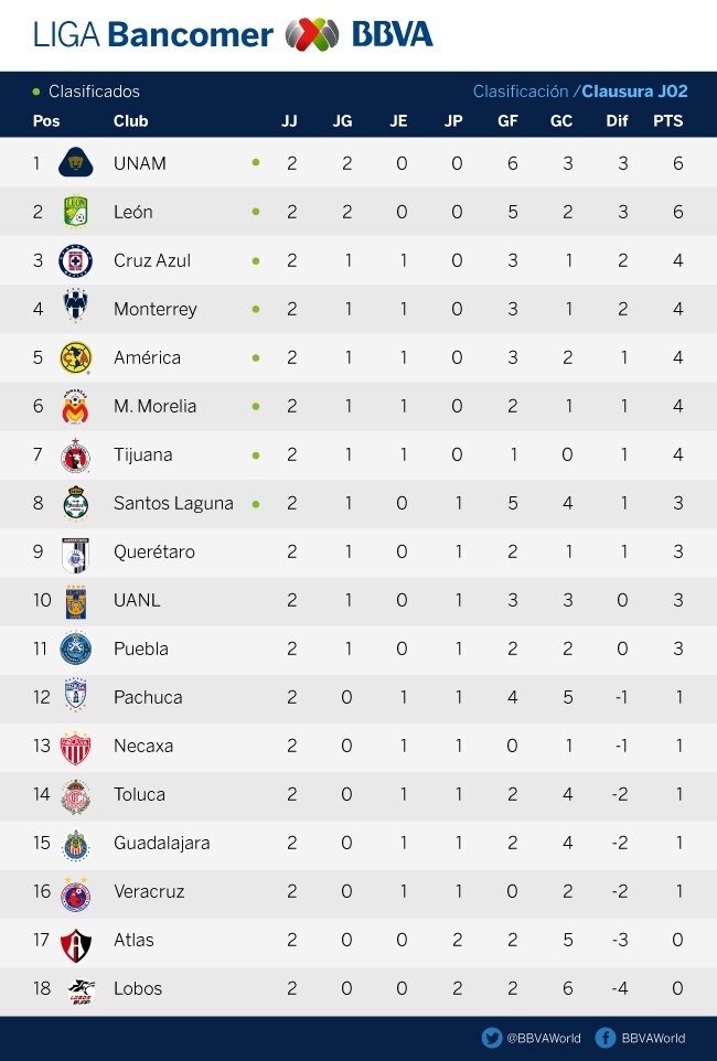 J2-Clasificacion-Clausura-Bancomer