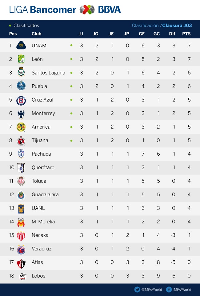 J3-Clasificacion-Clausura-Bancomer