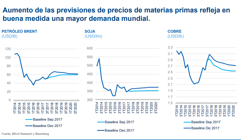 Previsiones precio de materias primas, BBVA Research Previsiones precio de materias primas, BBVA Research