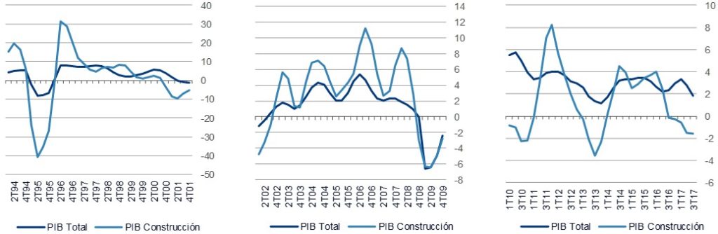 Producto Interno Bruto de la construcción 2017
