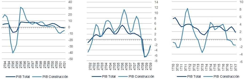 Producto Interno Bruto de la construcción 2017 Producto Interno Bruto de la construcción 2017