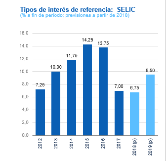 Tasa de interés Brasil Tasa de interés Brasil