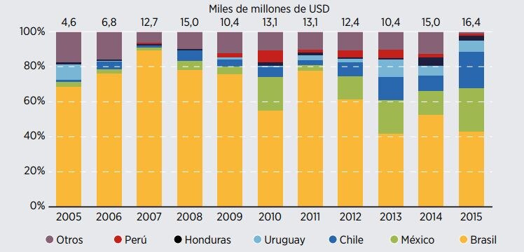 energia renovable-inversion-america latina-millones-progreso energia renovable-inversion-america latina-millones-progreso