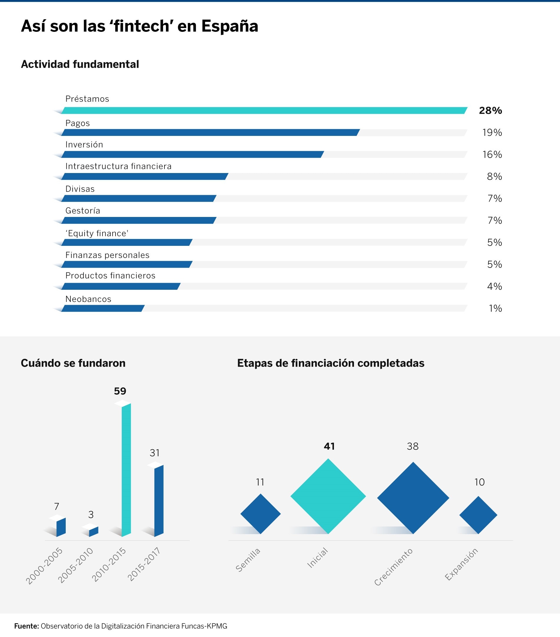 infografia-1-fintech-españa-BBVA infografia-1-fintech-españa-BBVA