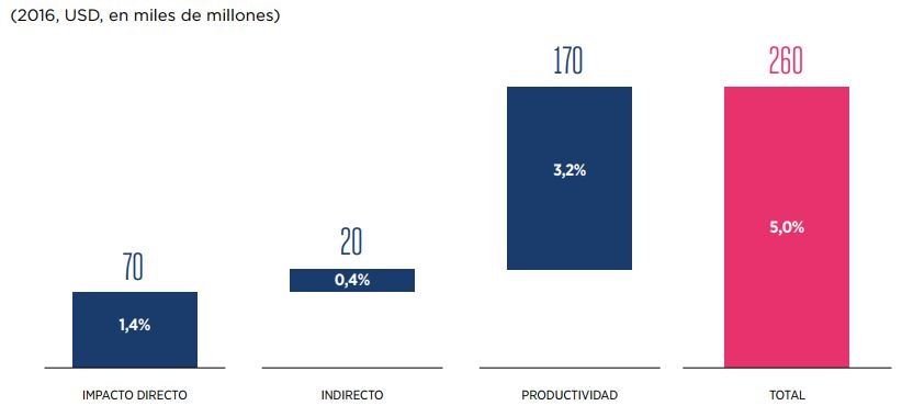 pib-america latina-movil-tecnologia-economia-bbva pib-america latina-movil-tecnologia-economia-bbva