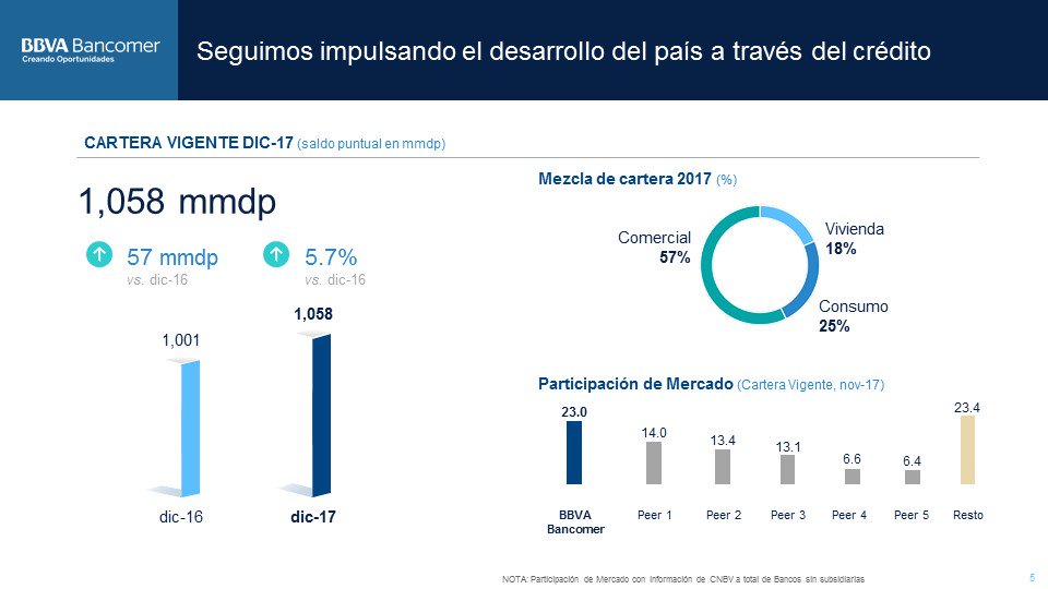 Cartera de credito vigente BBVA Bancomer 4T17 Cartera de credito vigente BBVA Bancomer 4T17