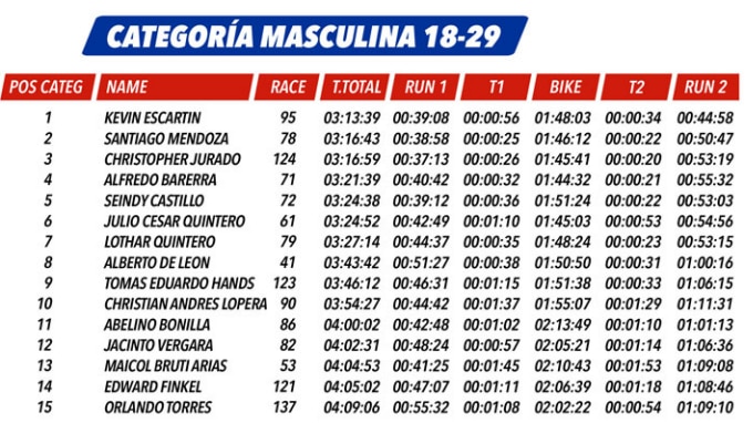 Panamá Pacífico, la zona de mayor crecimiento hoy en día en este país centroamericano, fue el escenario donde se llevó a cabo el Powerman Panamá 2018, una de las pruebas más exigentes del duatlón (atletismo y ciclismo) en la que el colombiano Santiago Mendoza, con el apoyo de BBVA, ocupó el segundo lugar en la categoría de los 18 a los 29 años, con un tiempo de 3:16:43. Clasificacion Powerman categoría masculina 18-29