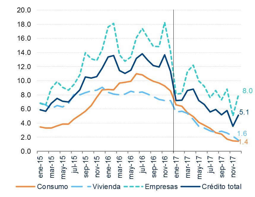 Crédito bancario vigente Crédito bancario vigente