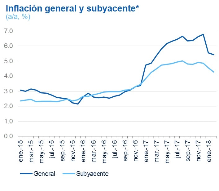 Inflación general subyacente Inflación general subyacente