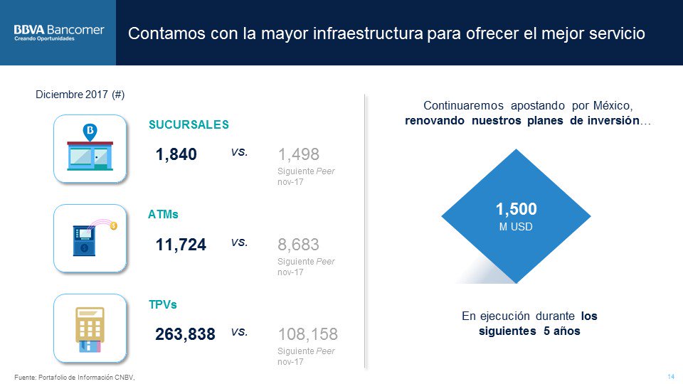 Infraestructura de BBVA Bancomer al 4T17 Infraestructura de BBVA Bancomer al 4T17