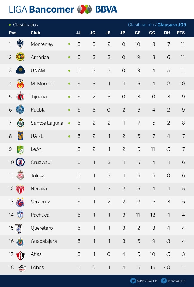 J5-Clasificacion-Clausura-Bancomer-BBVA