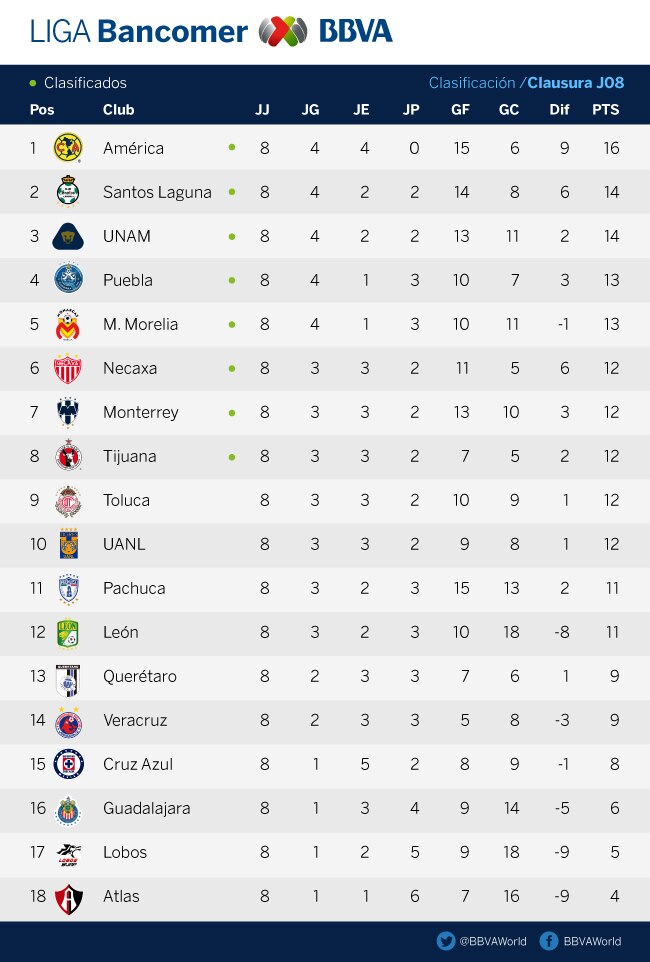 J8-Clasificacion-Clausura-Bancomer