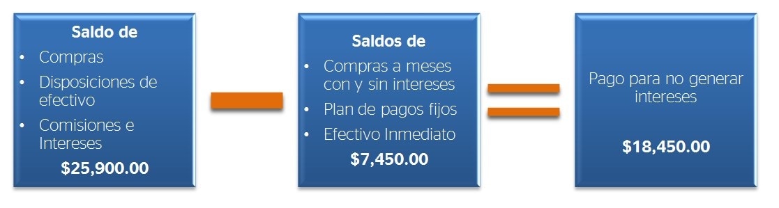 ¿Cuál es la diferencia de pago minimo y pago para no generar intereses