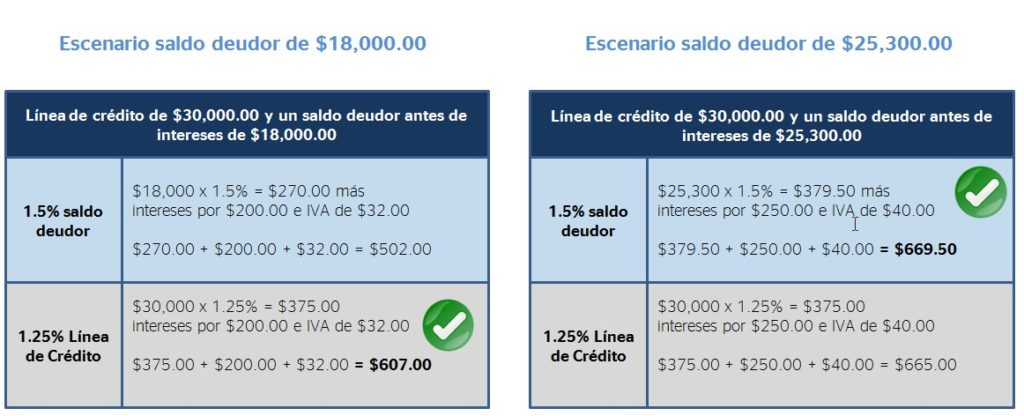 inercia regimiento nosotros Qué es el pago mínimo y el pago para no generar intereses en una tarjeta de  crédito? | BBVA