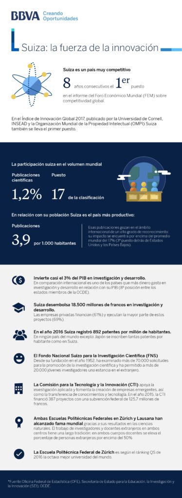 Suiza-el-pais-mas-innovador-tecnologia-bbva Suiza-el-pais-mas-innovador-tecnologia-bbva