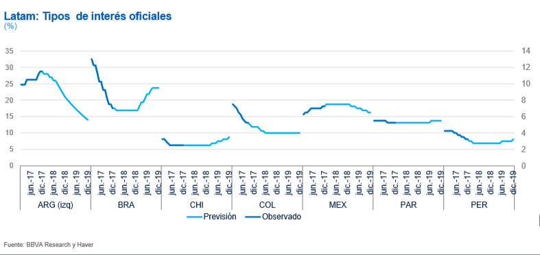 Tasas de interés América Latina, previsiones BBVA Research