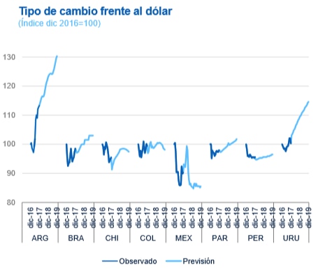 Tipos de cambio América Latina, previsiones BBVA Research