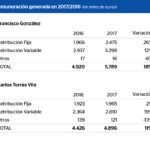 Remuneración generada en 2017/2016