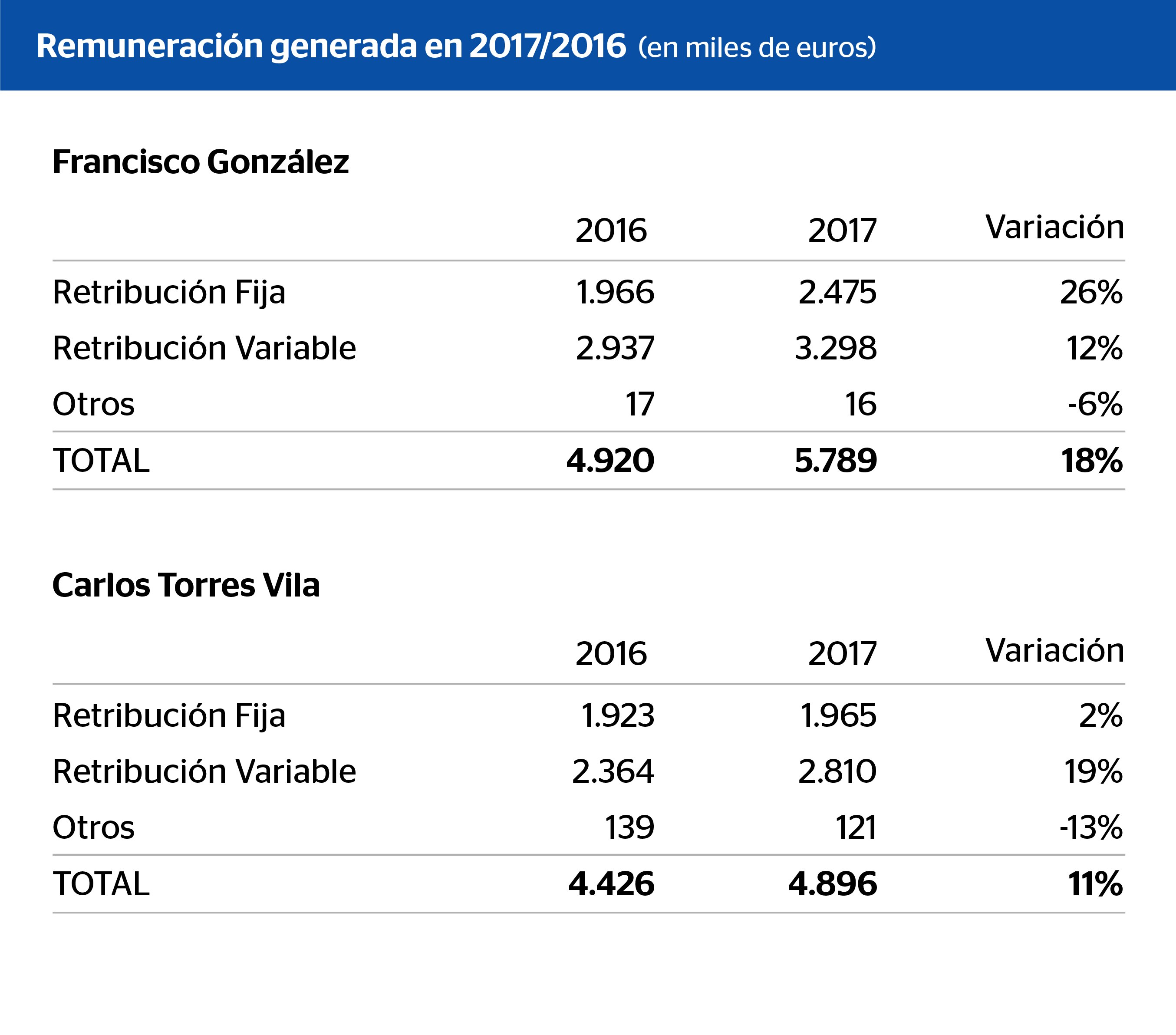 Remuneración generada en 2017/2016
