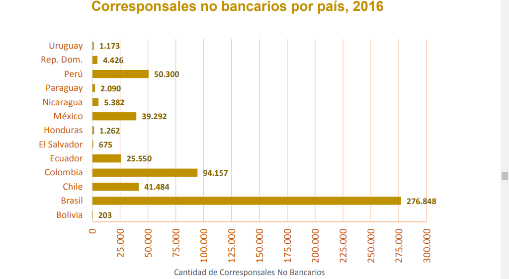 Corresponsales bancarios en América Latina 2016