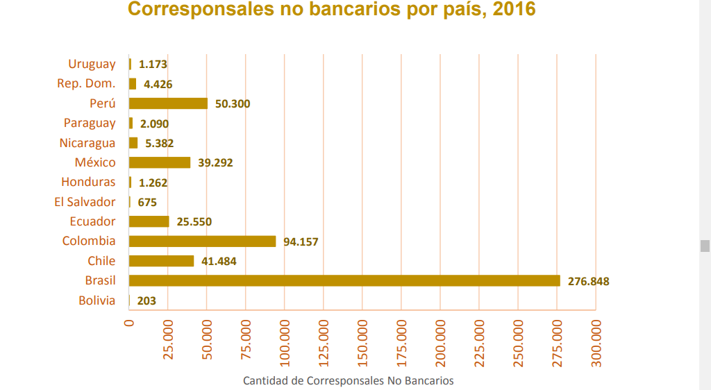 Corresponsales bancarios en América Latina 2016, fuente Felaban Corresponsales bancarios en América Latina 2016
