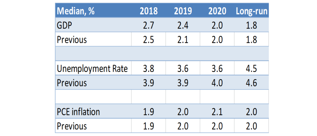 U.S. Fed summary of economic projects 2018-2020.