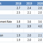U.S. Fed summary of economic projects 2018-2020.