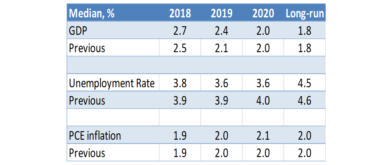 U.S. Fed summary of economic projects 2018-2020.