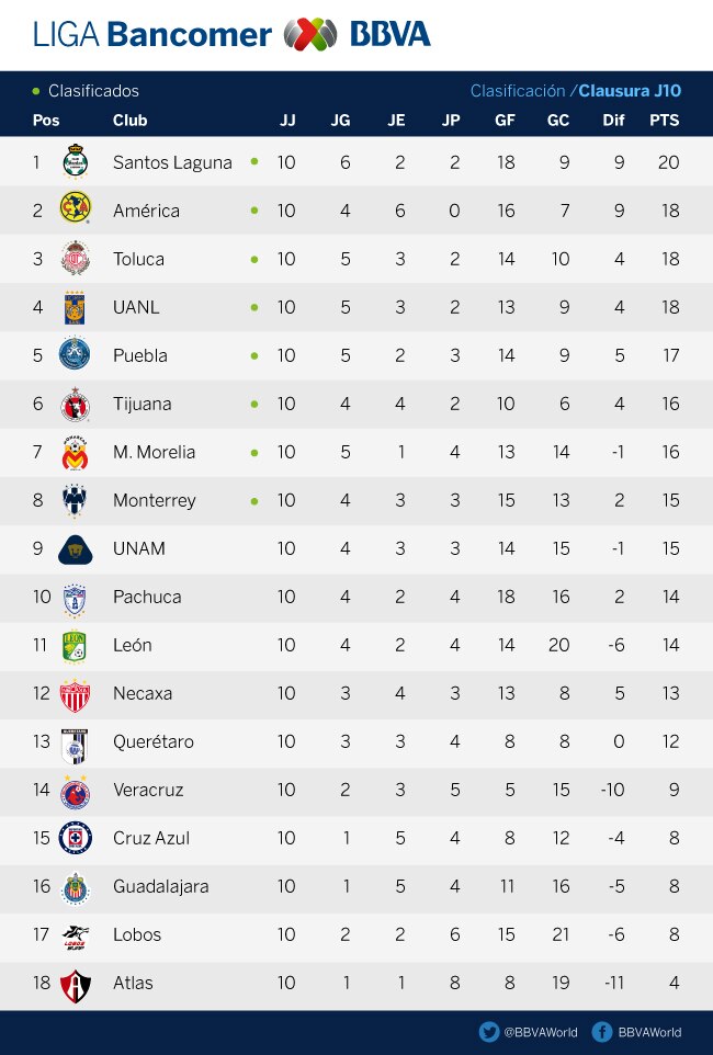 J10-Clasificacion-Clausura-Bancomer