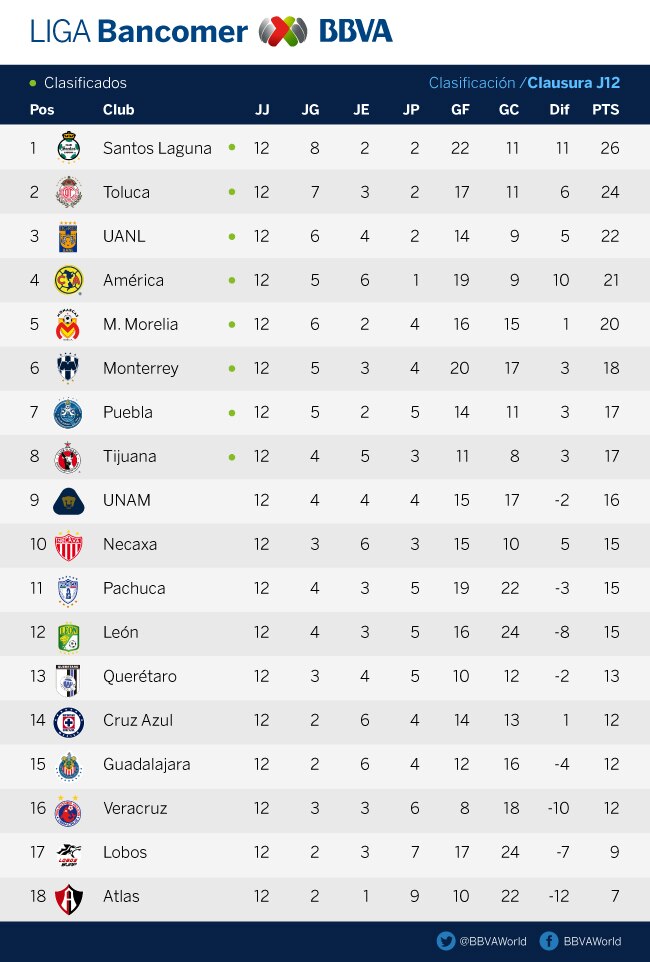 J12-Clasificacion-Clausura-Bancomer