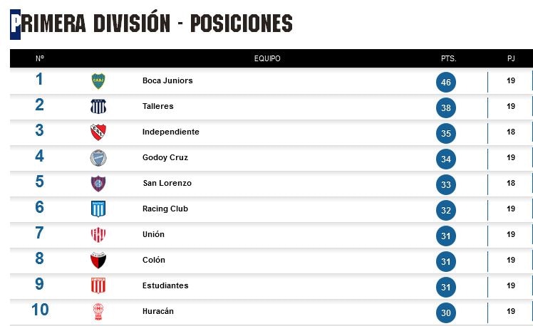 Tabla de Posiciones, Fecha 19, Superliga de Fútbol Argentina Tabla de Posiciones, Fecha 19, Superliga de Fútbol Argentina