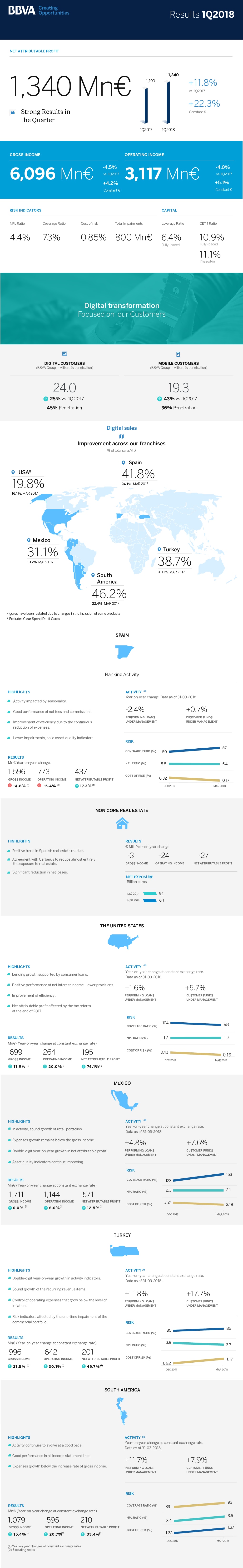 1t2018 bbva results 1t2018 bbva results