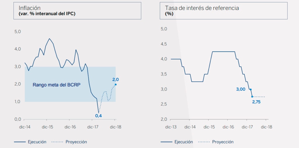BBVA Research Situación Perú Proyección de crecimiento segundo trimestre