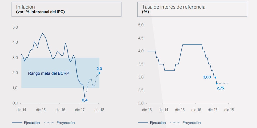 BBVA Research Situación Perú Proyección de crecimiento segundo trimestre BBVA Research Situación Perú Proyección de crecimiento segundo trimestre