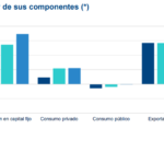 Crecimiento del PIB de Brasil y sus componentes, proyecciones BBVA Research