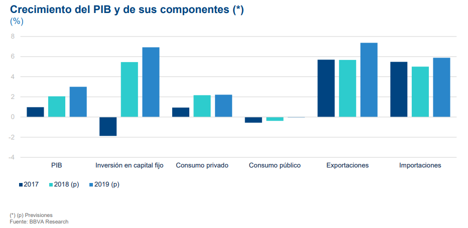 Crecimiento del PIB de Brasil y sus componentes, proyecciones BBVA Research