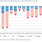 Déficit primario América del Sur 2017, fuente Cepal