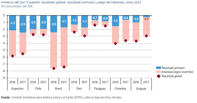 Déficit primario América del Sur 2017, fuente Cepal Déficit primario América del Sur 2017, fuente Cepal